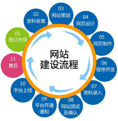網(wǎng)站建設(shè)的基本流程是什么？—大華偉業(yè)為您詳細(xì)分析網(wǎng)站建設(shè)開(kāi)發(fā)步驟
