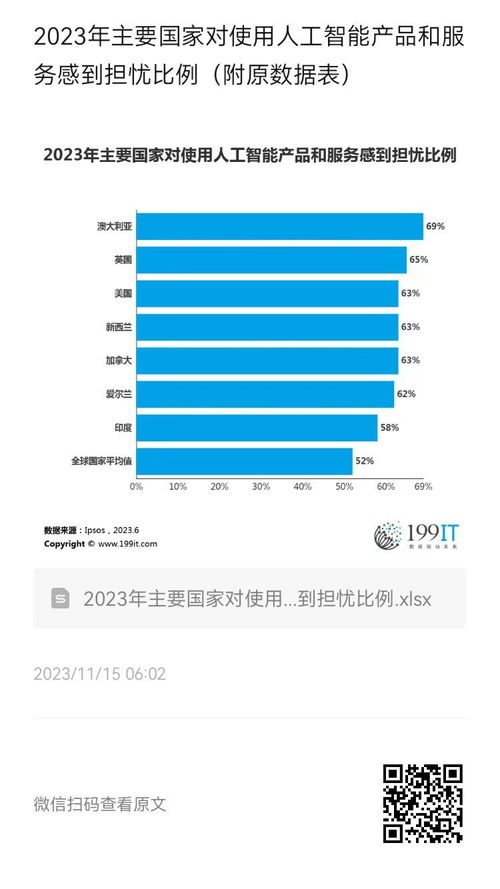 2023年主要國家民眾對人工智能產品與服務的擔憂比例分析